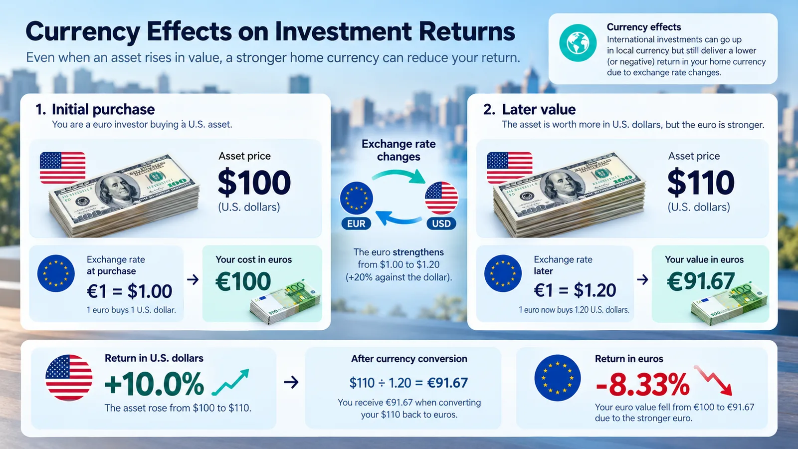 Worked example of a US investment rising in dollars but losing value when converted into euros.