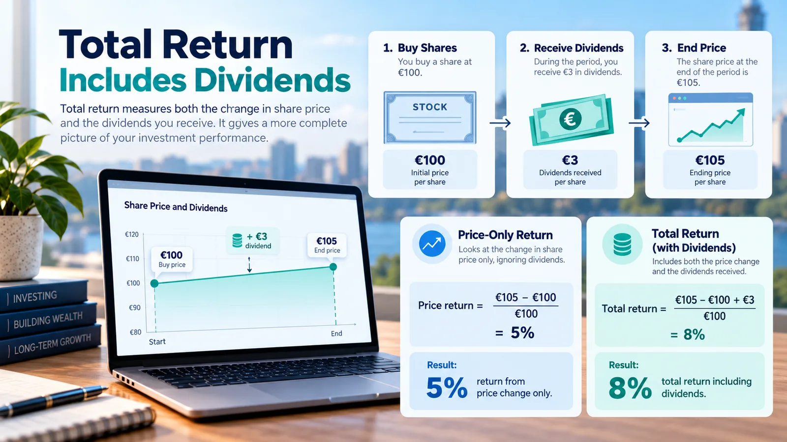 Illustration comparing price-only return with total return including cash dividends.