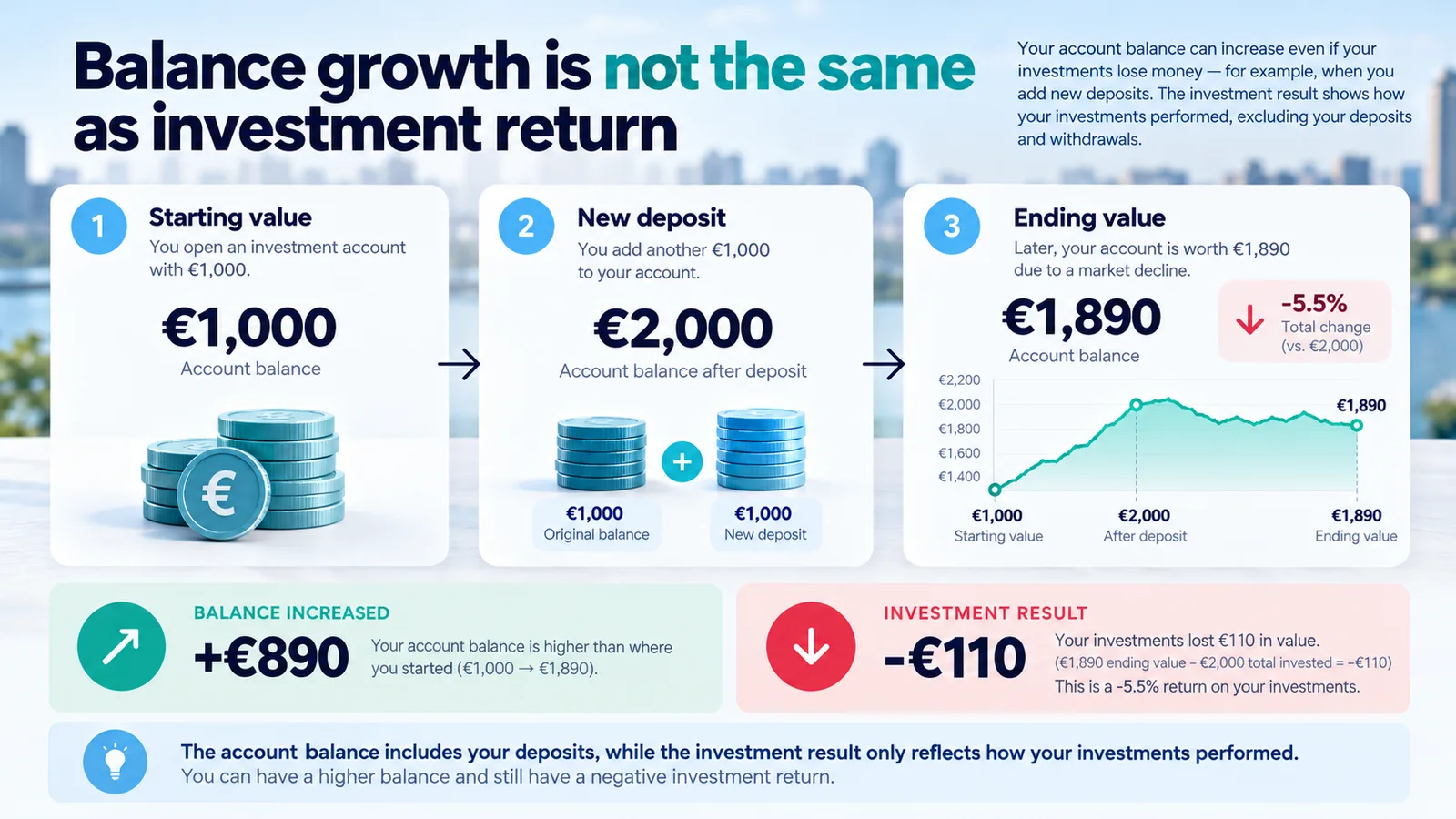 Comparison of an investment account balance, new deposits and monetary profit.